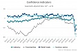 In May, business environment in Latvia was negative in services sector and construction, positive – in retail and industry In May, business environment in Latvia was negative in services sector and construction, positive – in retail and industry