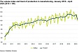 Industry in April 2020 in Estonia fell to the level of a decade ago Industry in April 2020 in Estonia fell to the level of a decade ago