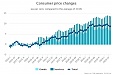 In May, annual deflation 0.6% registered in Latvia In May, annual deflation 0.6% registered in Latvia