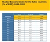 Shadow economy index in Latvia drops to 23.9% in 2019 Shadow economy index in Latvia drops to 23.9% in 2019