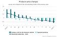 In May level of producer prices in industry reduced by 0.8% in Latvia In May level of producer prices in industry reduced by 0.8% in Latvia