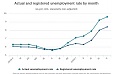 Actual unemployment rate in Latvia increases to 9.6% in May Actual unemployment rate in Latvia increases to 9.6% in May