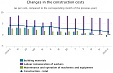 In May, construction costs in Latvia rose by 1.4% y-o-y In May, construction costs in Latvia rose by 1.4% y-o-y