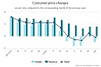 Latvia records 0.2% deflation in August Latvia records 0.2% deflation in August