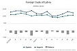 In August foreign trade turnover of Latvia was 4.3% less than a year ago