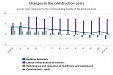 In September, overall level of construction costs fell by 0.5% In September, overall level of construction costs fell by 0.5%
