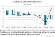 Latvia's GDP down 3.1% in Q3
