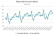 Latvian retail sales up 5.9% in September Latvian retail sales up 5.9% in September
