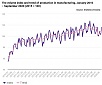 The volume of industrial production in Estonia fell by 2% in September
