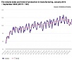 The volume of industrial production in Estonia fell by 2% in September The volume of industrial production in Estonia fell by 2% in September