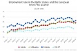 In Q3, 64.3% Latvian population were employed In Q3, 64.3% Latvian population were employed