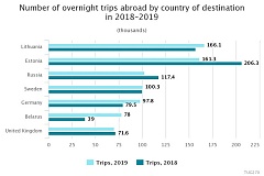 In 2019, Latvian residents spent almost EUR 800 mln on trips abroad In 2019, Latvian residents spent almost EUR 800 mln on trips abroad
