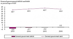 In 2016, the general government surplus totalled EUR 103 mln in Lithuania In 2016, the general government surplus totalled EUR 103 mln in Lithuania