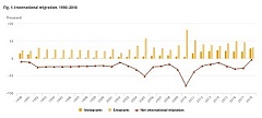 International migration of the Lithuanian population International migration of the Lithuanian population