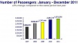 Passenger flow of airBaltic increased by 5% in 2011