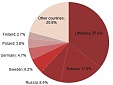 Number of foreign travellers and their expenditure in Latvia has slightly increased in 2012