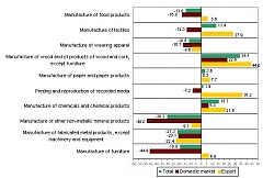 Manufacturing turnover in Latvia decreased by 3.7% in January 