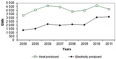 In 2011 electrical power of cogeneration plants in Latvia increased by 1.95%