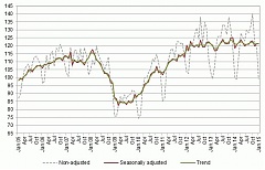 Industrial production in Latvia drops by 3.1% in January Industrial production in Latvia drops by 3.1% in January