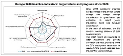 How is the European Union progressing towards its Europe 2020 targets? How is the European Union progressing towards its Europe 2020 targets?