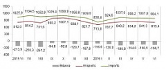 Foreign trade turnover decreased by 2.4 % in June in Latvia Foreign trade turnover decreased by 2.4 % in June in Latvia
