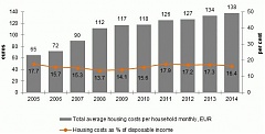 For housing maintenance Latvian households on average spend 138 euros per month For housing maintenance Latvian households on average spend 138 euros per month