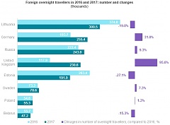 In 2017, number of foreign travellers in Latvia rose by 13.7% In 2017, number of foreign travellers in Latvia rose by 13.7%