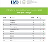 IMD: Singapore was number one for the second year in a row; Estonia is ranked 28st in the World Competitiveness Ranking IMD: Singapore was number one for the second year in a row; Estonia is ranked 28st in the World Competitiveness Ranking