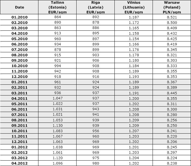 Apartment prices decreased slightly in Vilnius and Tallinn, but stood