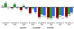 GDP of Latvia fell by 18% in 2009