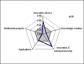 Figure 4. Performance chart by innovation dimension in Estonia. Figure 4. Performance chart by innovation dimension in Estonia.
