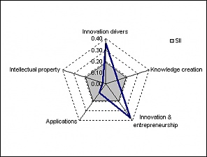 Figure 2. Performance chart by innovation dimension in Latvia. Figure 2. Performance chart by innovation dimension in Latvia.