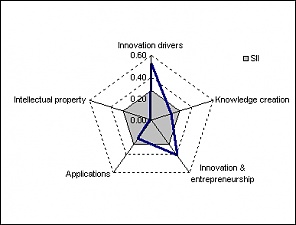 Figure 3. Performance chart by innovation dimension in Lithuania. Figure 3. Performance chart by innovation dimension in Lithuania.