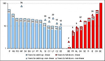 Figure 5. Time to catch up or fall back to EU average performance. Figure 5. Time to catch up or fall back to EU average performance.