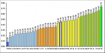 Figure 1: The 2007 Summary Innovation Index (SII). Figure 1: The 2007 Summary Innovation Index (SII).