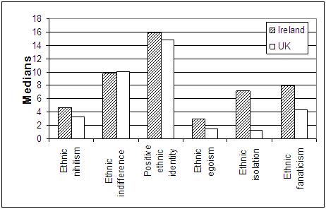 Ethnic Identity Scale 92