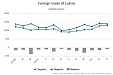 In October foreign trade turnover of Latvia was 3.9% larger than a year ago