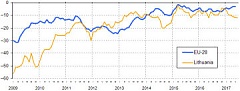 The turnover of enterprises engaged in wholesale and retail trade of motor vehicles and motorcycles in Lithuania increased by 1.1% The turnover of enterprises engaged in wholesale and retail trade of motor vehicles and motorcycles in Lithuania increased by 1.1%