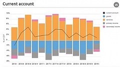 The Estonian external economy was in balance in the first quarter The Estonian external economy was in balance in the first quarter