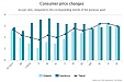 Latvian consumer prices down 0.1% in November Latvian consumer prices down 0.1% in November