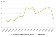 Lithuania: Over a year, labour costs per hour worked increased by 5.4% Lithuania: Over a year, labour costs per hour worked increased by 5.4%