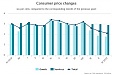 Latvia records 2.1% annual inflation in November Latvia records 2.1% annual inflation in November
