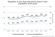 Latvia: Decline in population at risk of poverty Latvia: Decline in population at risk of poverty