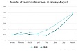 Latvia records 3.7% drop in births for eight months Latvia records 3.7% drop in births for eight months