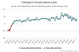 Labour costs in Latvia rose by 6.2% in Q2 2020 Labour costs in Latvia rose by 6.2% in Q2 2020