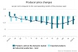 Latvia: In October level of producer prices in industry rose by 0.2% Latvia: In October level of producer prices in industry rose by 0.2%