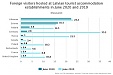 In June Estonians visited Latvia more than a year ago In June Estonians visited Latvia more than a year ago