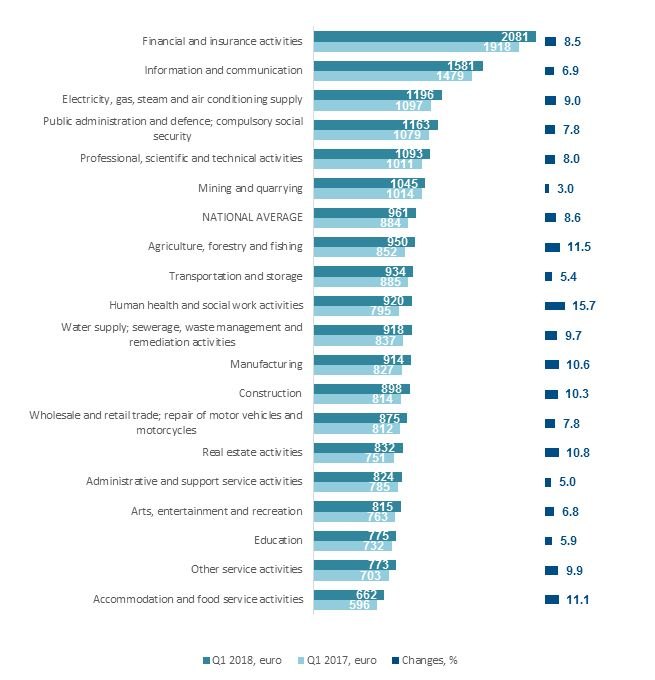 Net Wages In Latvia Climbed By 8 6 In Q1 The Baltic Course
