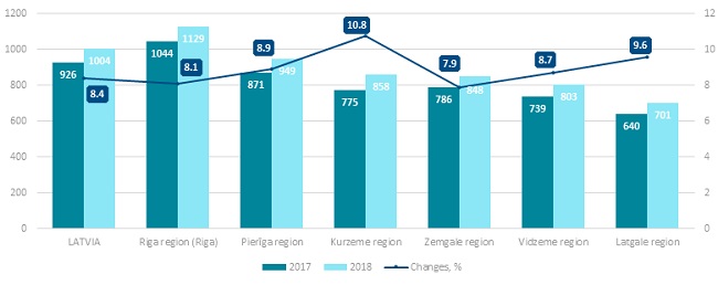 In 2018 Average Earnings In Latvia Constituted Eur 1 004 The