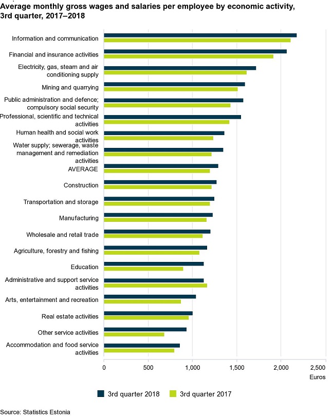 In The 3rd Quarter The Growth Of Average Wages And Salaries